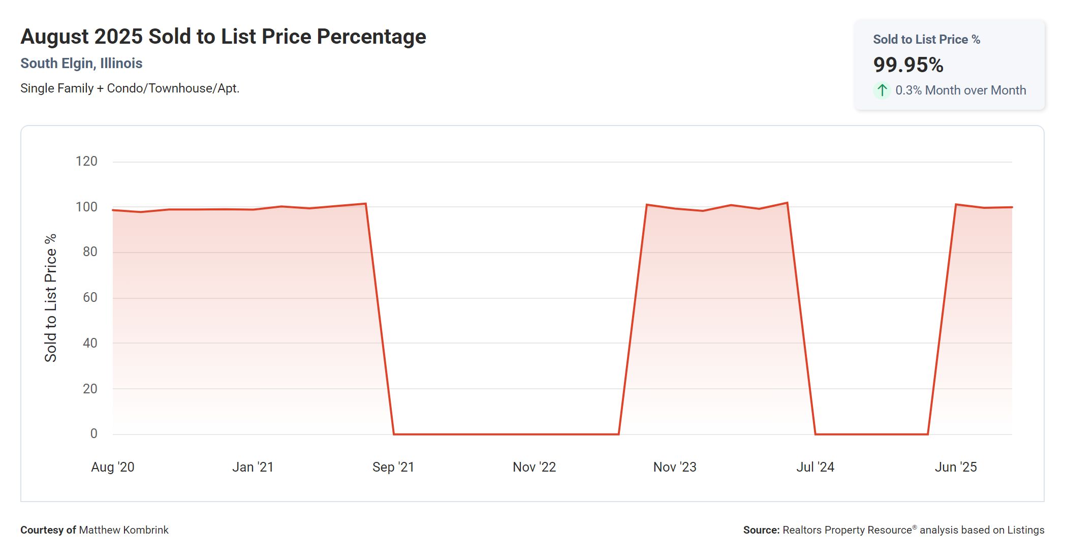 August 2025 Sold to List Price Percentage in South Elgin, Illinois